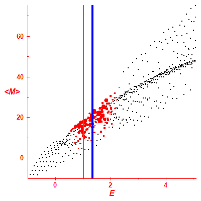 Peres lattice <M>